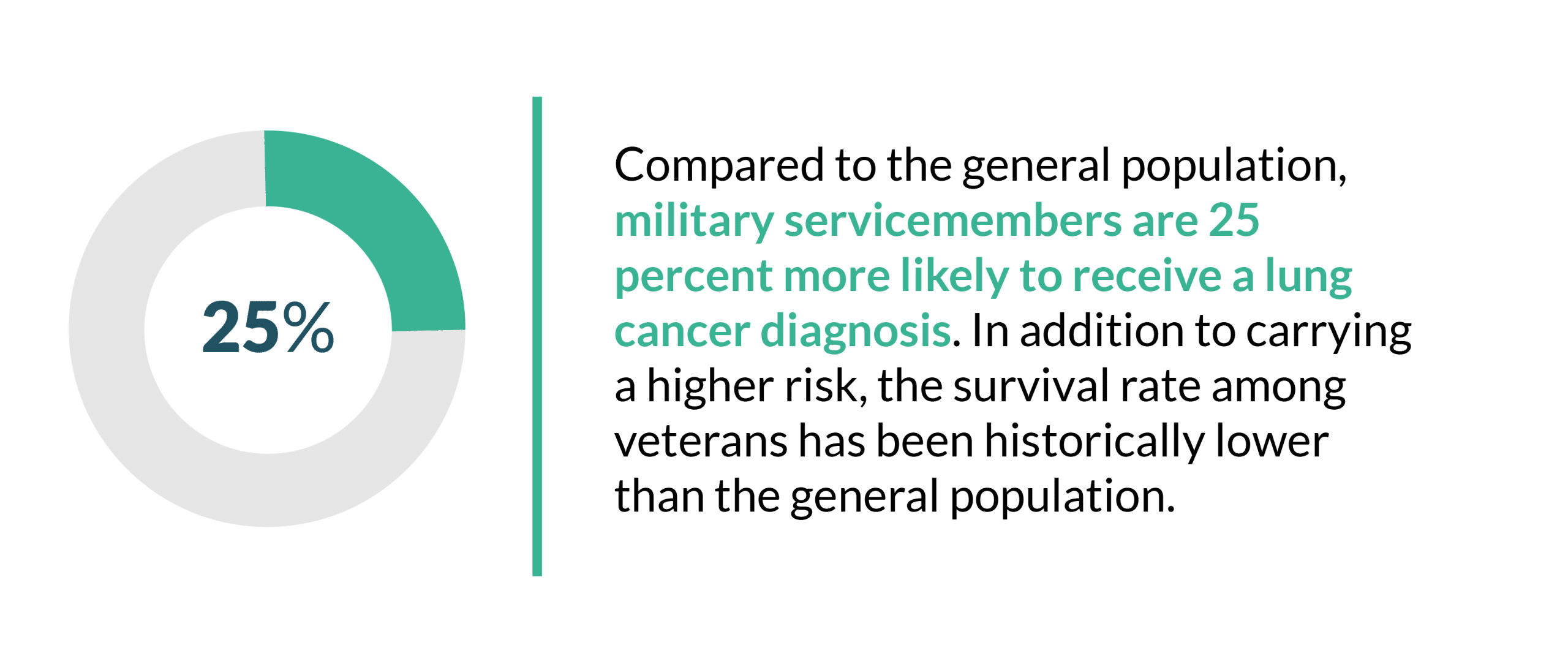 This is an image of a graphic explaining that military servicemembers are 25% more likely to receive lung cancer.