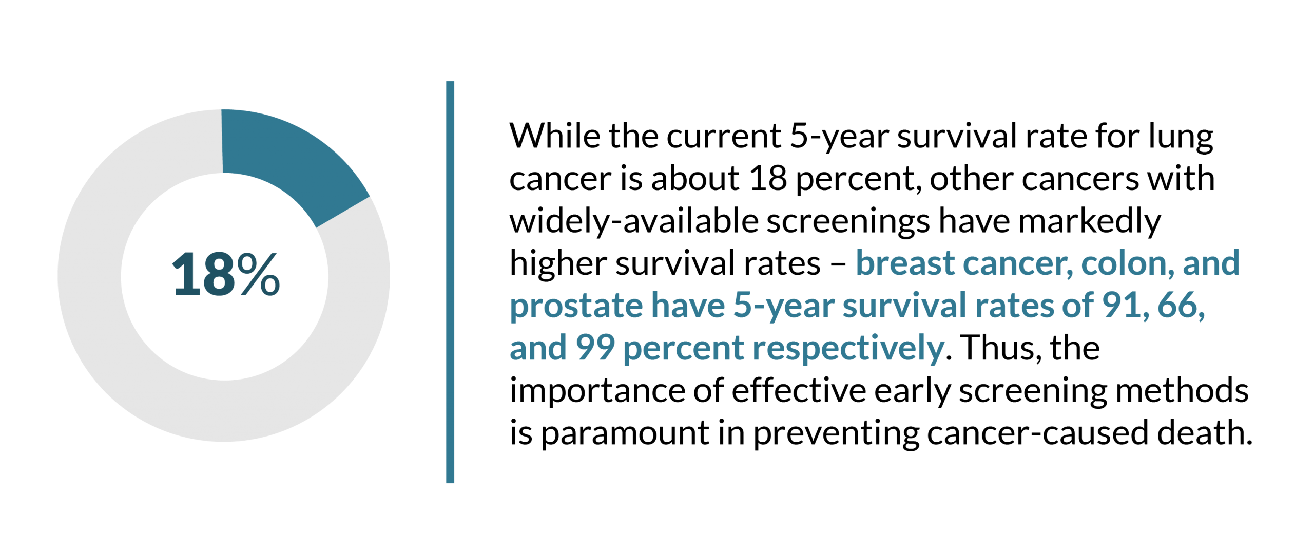 This is an image of a statistic explaining the positive impact early cancer screens have on improving survival rate.