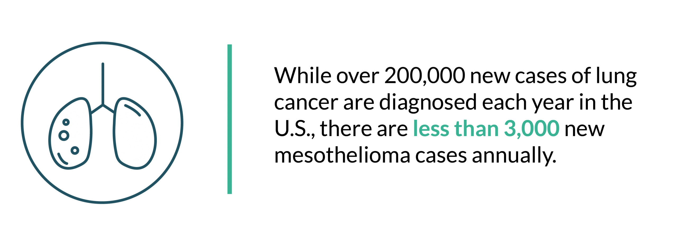 This is a statistic regarding the comparison of overall cancer diagnosis versus mesothelioma diagnosis.