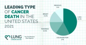 Pie chart for the leading type of lung cancer deaths in the USA 2021