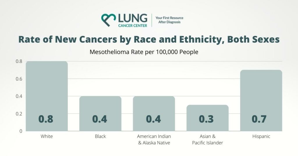 Mesothelioma per 100,000 people by race and ethnicity