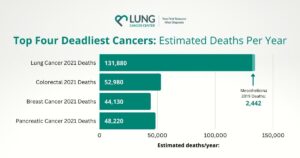 Bar graph displaying the four deadliest cancers by their estimated death rates