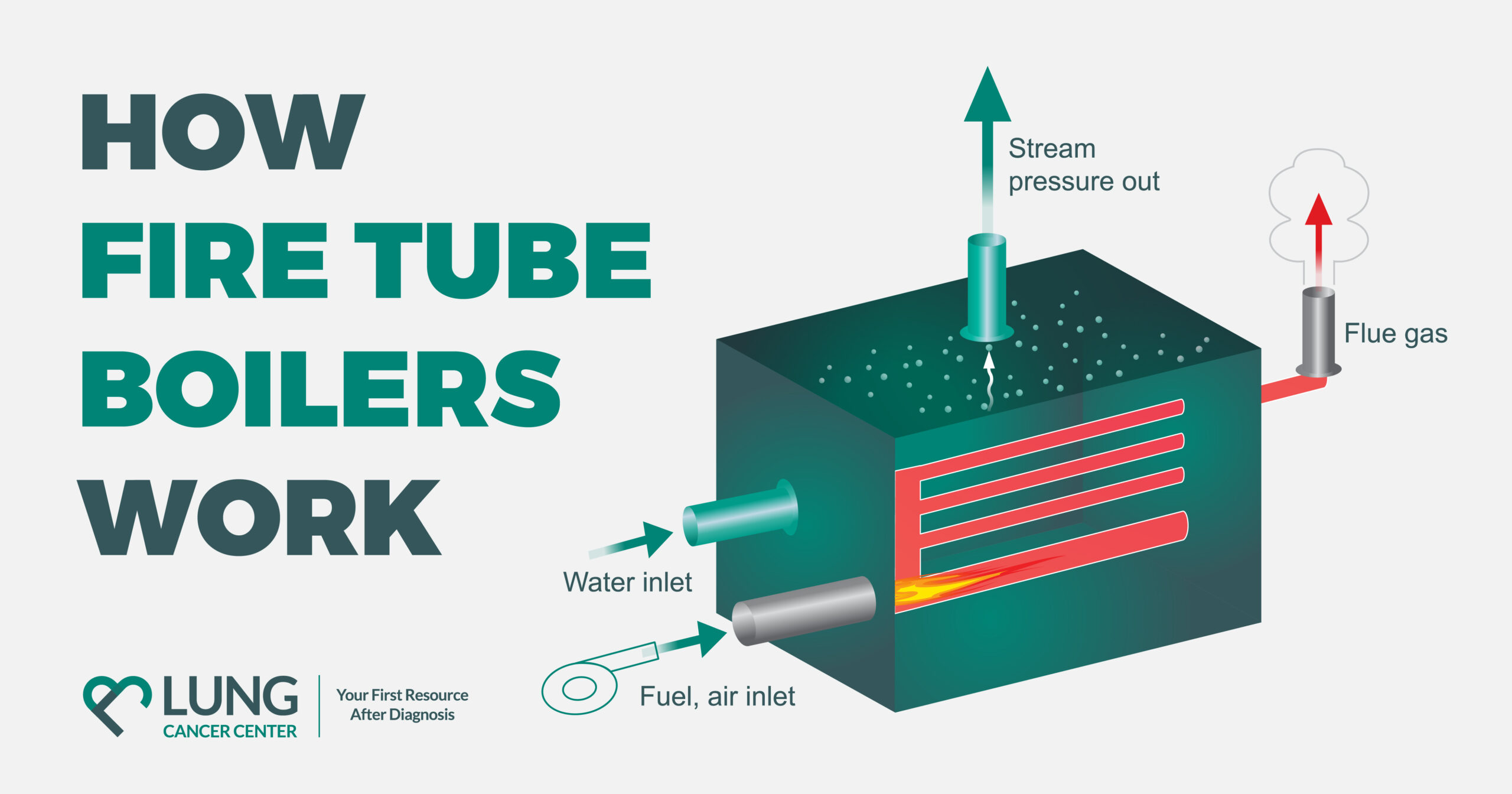 Infographic regarding boilermakers and how a Fire Tube Boiler works which include a water inlet, fuel, air inlet, flue gas, and stream pressure out tube.