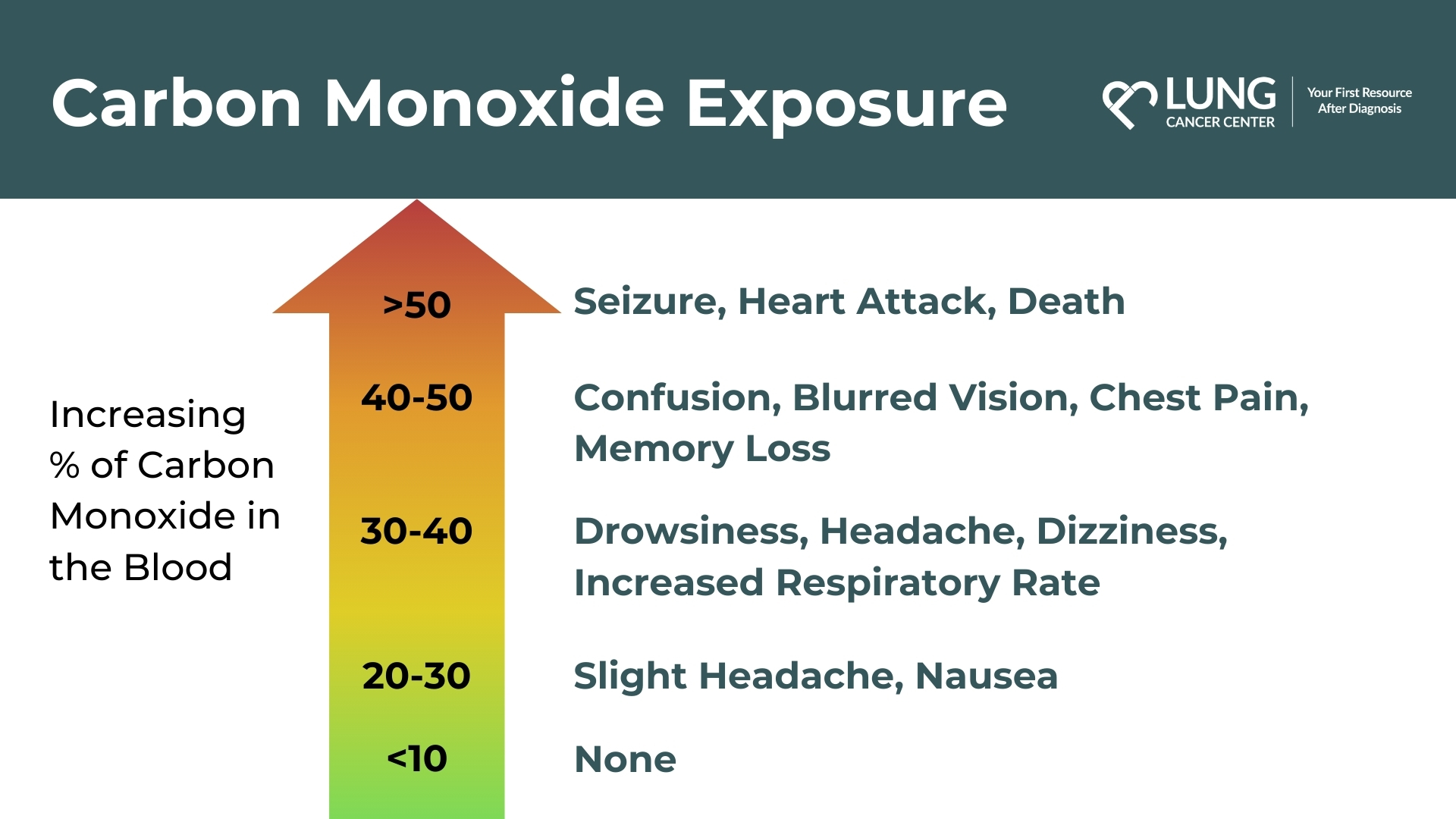 Infographic detailing carbon monoxide exposure and its related symptoms in correlation with the percent of carbon monoxide (CO) in the blood