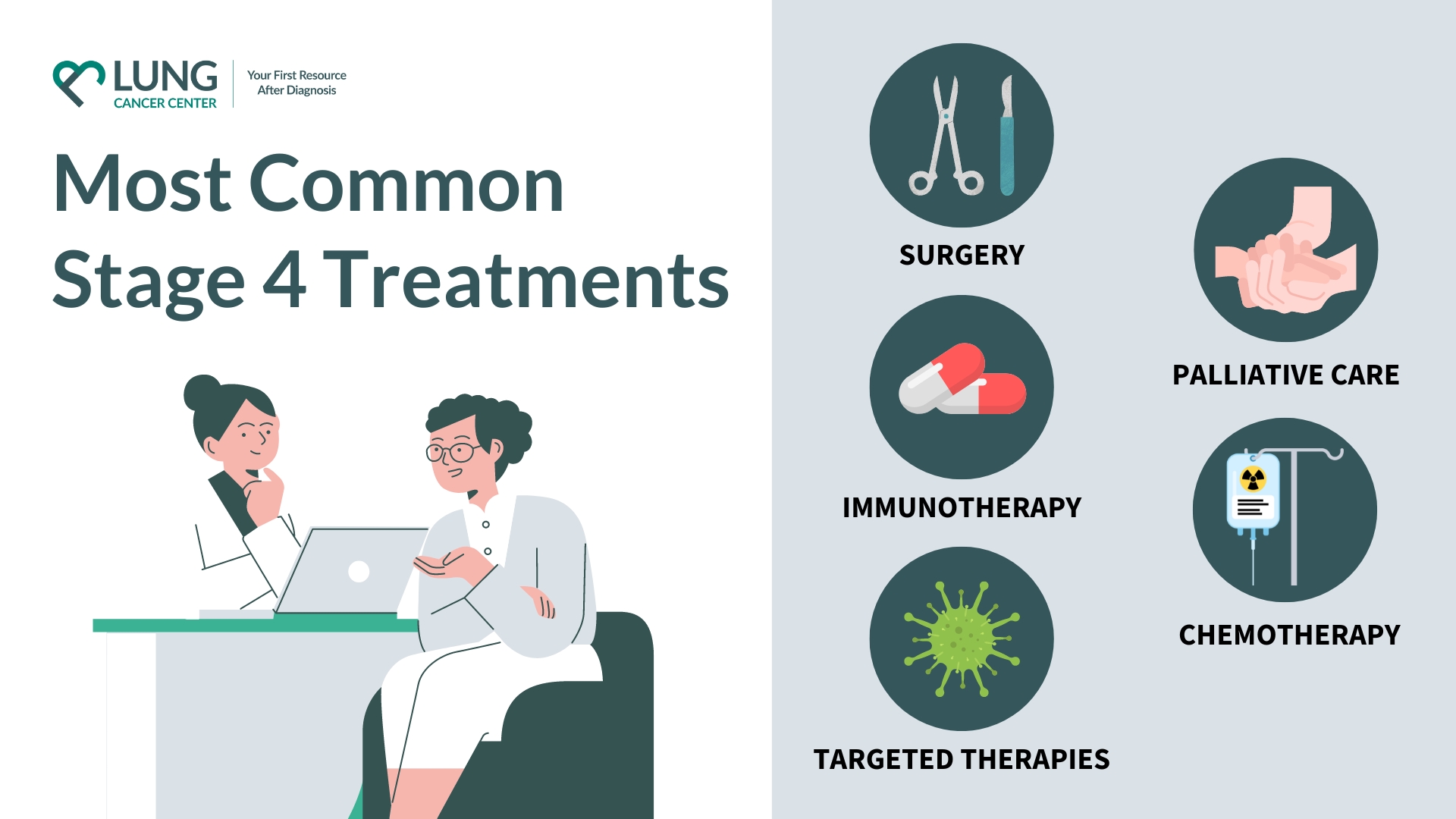 Is Stage 4 Lung Cancer Curable Infographic showing icons for common treatments like surgery, immunotherapy, chemotherapy, targeted therapies and palliative care.