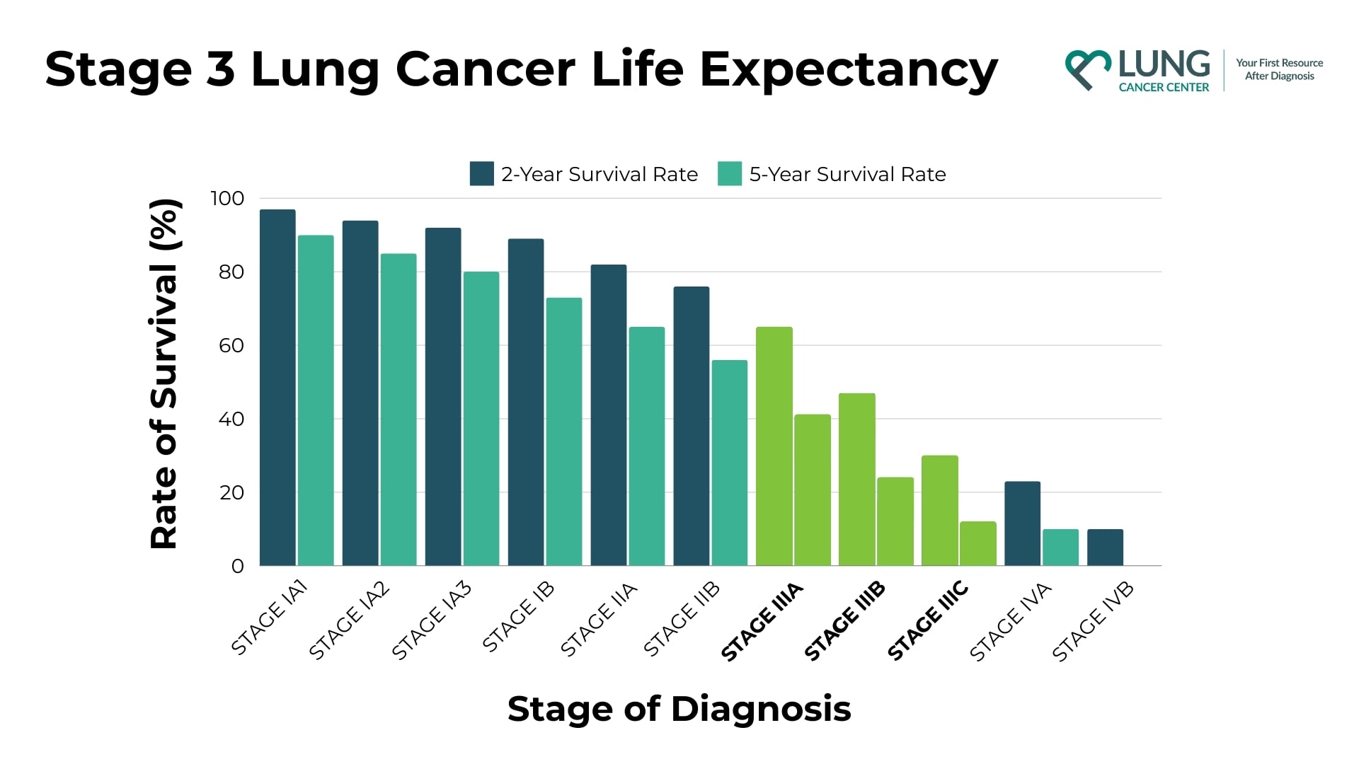 Bar graph showing stage 3 lung cancer life expectancy for all stages of lung cancer, showing both 2-year and 5-year survival rates